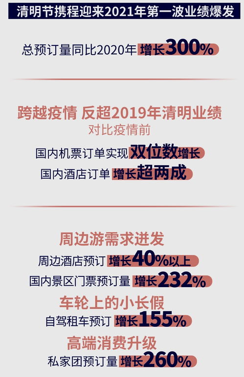 攜程多項(xiàng)業(yè)務(wù)創(chuàng)新年新高，折射國(guó)內(nèi)旅游市場(chǎng)強(qiáng)勁復(fù)蘇